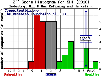 Sinopec Shanghai Petrochemical Co. (ADR) Z score histogram (Oil & Gas Refining and Marketing industry)