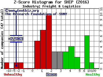 Seanergy Maritime Holdings Corp. Z score histogram (Freight & Logistics industry)