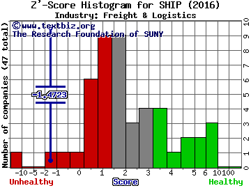 Seanergy Maritime Holdings Corp. Z' score histogram (Freight & Logistics industry)