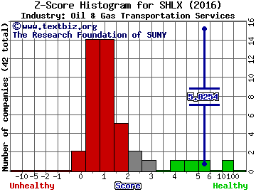 Shell Midstream Partners LP Z score histogram (Oil & Gas Transportation Services industry)