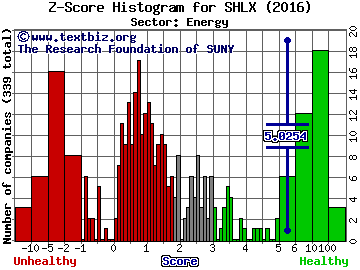 Shell Midstream Partners LP Z score histogram (Energy sector)