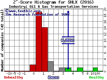 Shell Midstream Partners LP Z' score histogram (Oil & Gas Transportation Services industry)