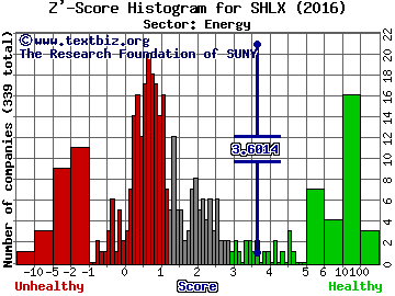 Shell Midstream Partners LP Z' score histogram (Energy sector)