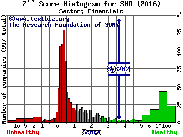 Sunstone Hotel Investors Inc Z'' score histogram (Financials sector)