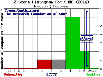 Steven Madden, Ltd. Z score histogram (Footwear industry)