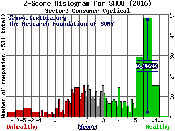 Steven Madden, Ltd. Z score histogram (Consumer Cyclical sector)