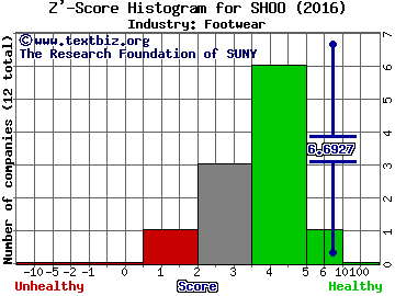 Steven Madden, Ltd. Z' score histogram (Footwear industry)