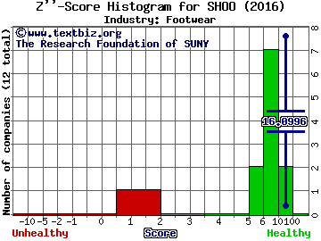 Steven Madden, Ltd. Z score histogram (Footwear industry)