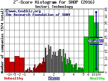 Shopify Inc Z' score histogram (Technology sector)