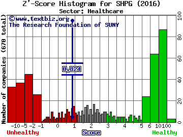 Shire PLC (ADR) Z' score histogram (Healthcare sector)