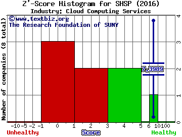 SharpSpring Inc Z' score histogram (Cloud Computing Services industry)