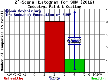 Sherwin-Williams Co Z' score histogram (Paint & Coating industry)