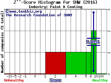 Sherwin-Williams Co Z score histogram (Paint & Coating industry)