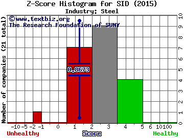 Companhia Siderurgica Nacional (ADR) Z score histogram (Steel industry)