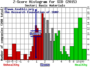 Companhia Siderurgica Nacional (ADR) Z score histogram (Basic Materials sector)