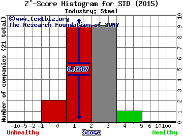 Companhia Siderurgica Nacional (ADR) Z' score histogram (Steel industry)