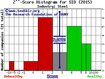 Companhia Siderurgica Nacional (ADR) Z score histogram (Steel industry)