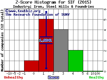 SIFCO Industries Inc Z score histogram (Iron, Steel Mills & Foundries industry)