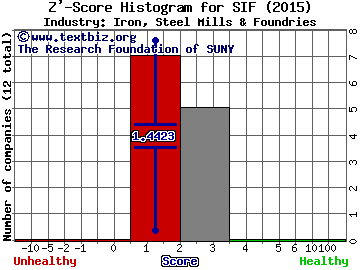 SIFCO Industries Inc Z' score histogram (Iron, Steel Mills & Foundries industry)