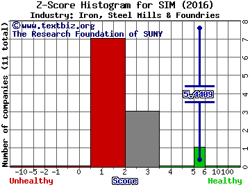 Grupo Simec SAB de CV (ADR) Z score histogram (Iron, Steel Mills & Foundries industry)