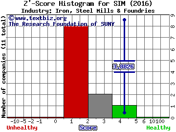 Grupo Simec SAB de CV (ADR) Z' score histogram (Iron, Steel Mills & Foundries industry)