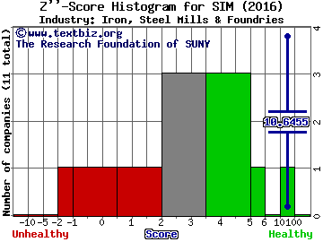 Grupo Simec SAB de CV (ADR) Z score histogram (Iron, Steel Mills & Foundries industry)