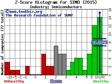 Silicon Motion Technology Corp. (ADR) Z score histogram (Semiconductors industry)