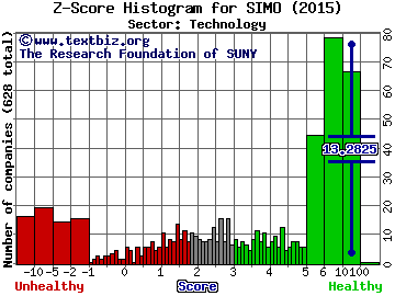Silicon Motion Technology Corp. (ADR) Z score histogram (Technology sector)