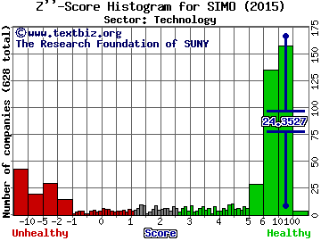 Silicon Motion Technology Corp. (ADR) Z'' score histogram (Technology sector)