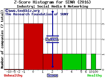 SINA Corp Z score histogram (Social Media & Networking industry)