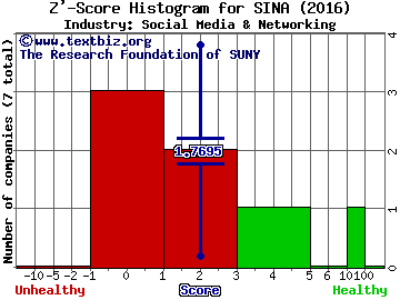 SINA Corp Z' score histogram (Social Media & Networking industry)