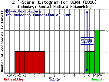 SINA Corp Z score histogram (Social Media & Networking industry)