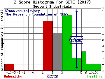 SiteOne Landscape Supply Inc Z score histogram (Industrials sector)