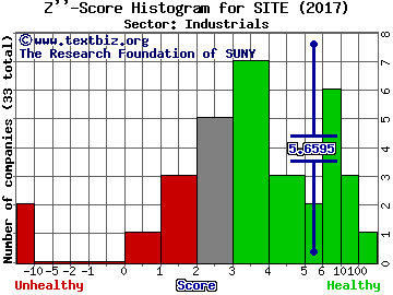 SiteOne Landscape Supply Inc Z'' score histogram (Industrials sector)