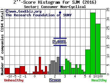 J M Smucker Co Z'' score histogram (Consumer Non-Cyclical sector)