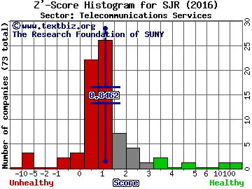 Shaw Communications Inc (USA) Z' score histogram (Telecommunications Services sector)