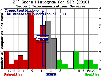 Shaw Communications Inc (USA) Z'' score histogram (Telecommunications Services sector)