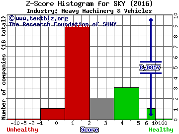 Skyline Corporation Z score histogram (Heavy Machinery & Vehicles industry)