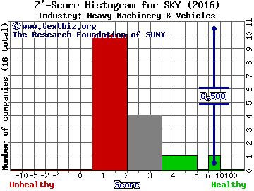 Skyline Corporation Z' score histogram (Heavy Machinery & Vehicles industry)