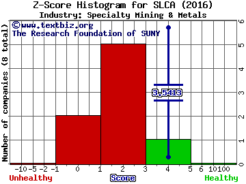 U.S. Silica Holdings Inc Z score histogram (Specialty Mining & Metals industry)