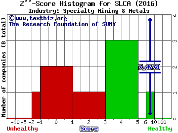 U.S. Silica Holdings Inc Z score histogram (Specialty Mining & Metals industry)