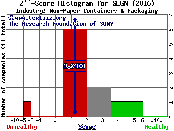 Silgan Holdings Inc. Z score histogram (Non-Paper Containers & Packaging industry)