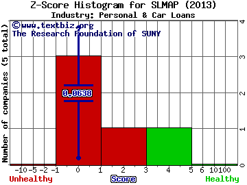 SLM Corp Z score histogram (Personal & Car Loans industry)