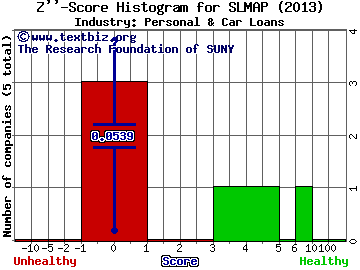 SLM Corp Z score histogram (Personal & Car Loans industry)