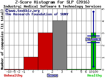 Simulations Plus, Inc. Z score histogram (Medical Software & Technology Services industry)