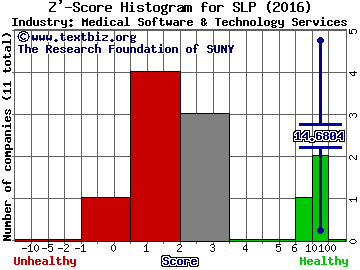 Simulations Plus, Inc. Z' score histogram (Medical Software & Technology Services industry)