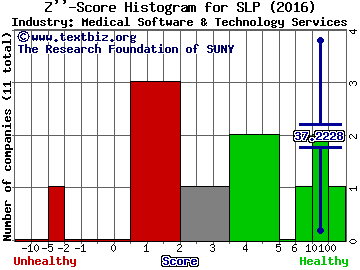 Simulations Plus, Inc. Z score histogram (Medical Software & Technology Services industry)