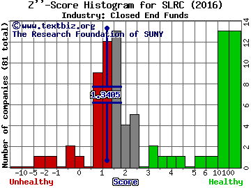 Solar Capital Ltd. Z score histogram (Closed End Funds industry)