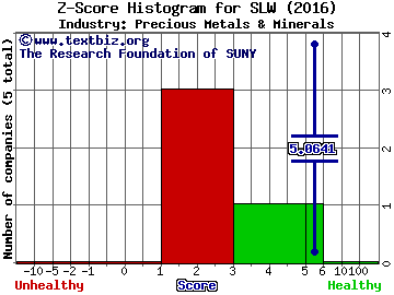 Silver Wheaton Corp. (USA) Z score histogram (Precious Metals & Minerals industry)