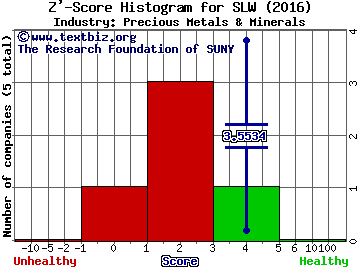 Silver Wheaton Corp. (USA) Z' score histogram (Precious Metals & Minerals industry)